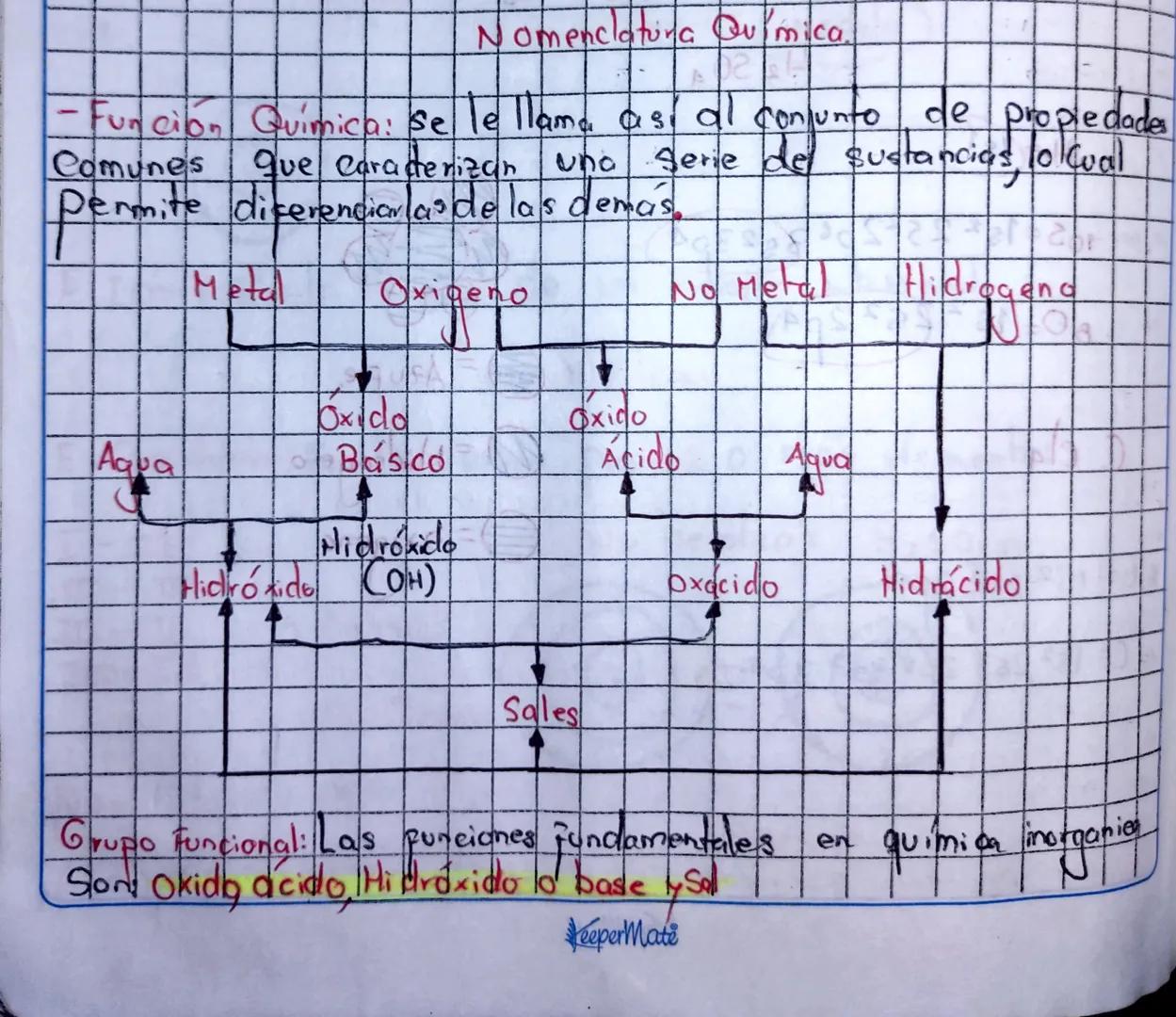 Nomenclatura Química.

-Función Química: se le llama así al conjunto
de propiedades
Comunes que Caracterizan una serie de sustancias, lo cua
