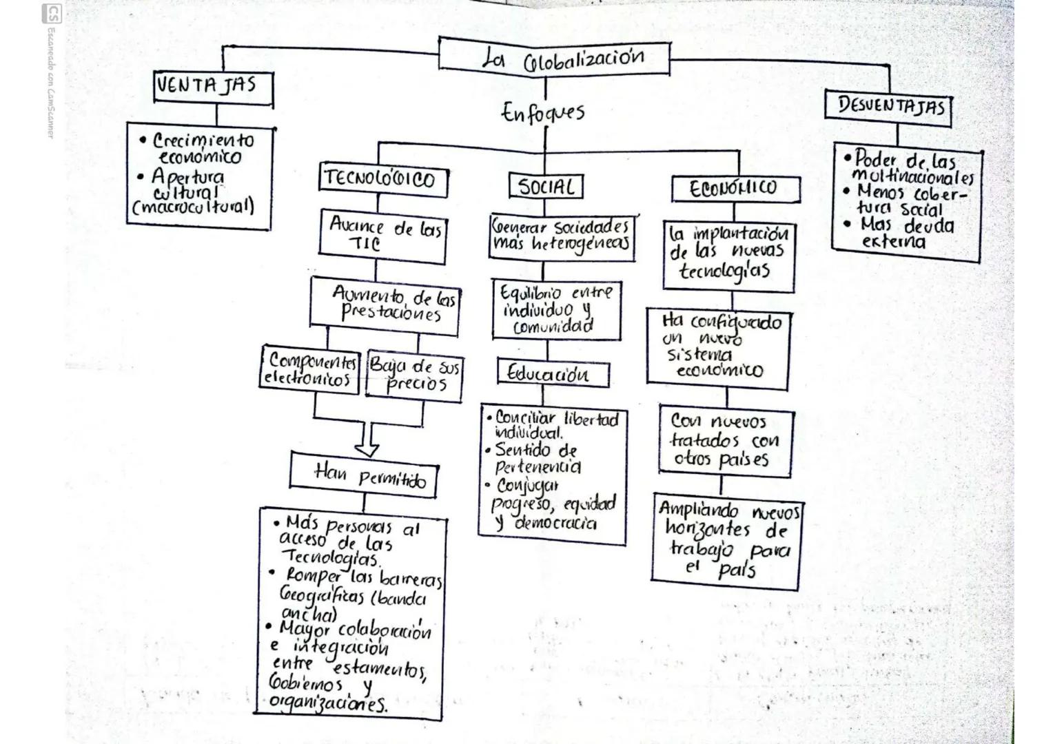 CS Escaneado con CamScanner
VENTAJAS
• •Crecimiento
economico
• Apertura
Cultural
(macrocultural)
TECNOLOGICO
La Globalización
Enfoques
SOCI