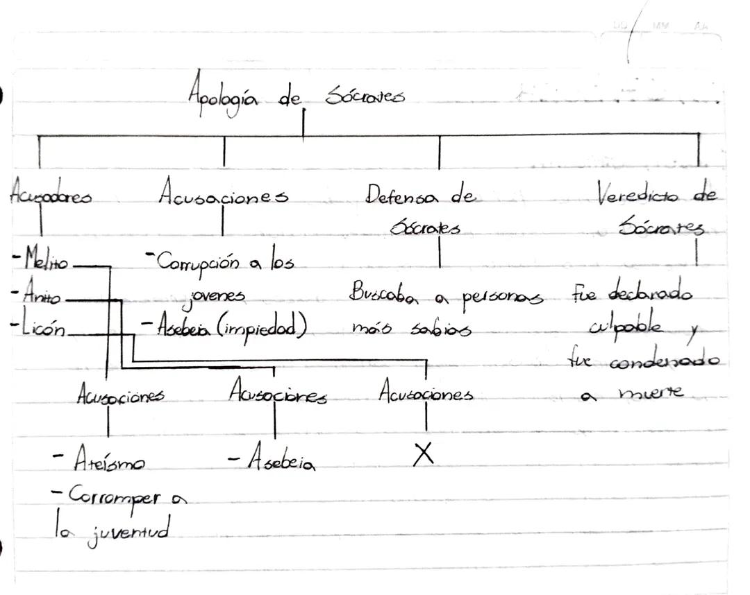 El Mapa Conceptual de Sócrates: Filosofía y su Significado