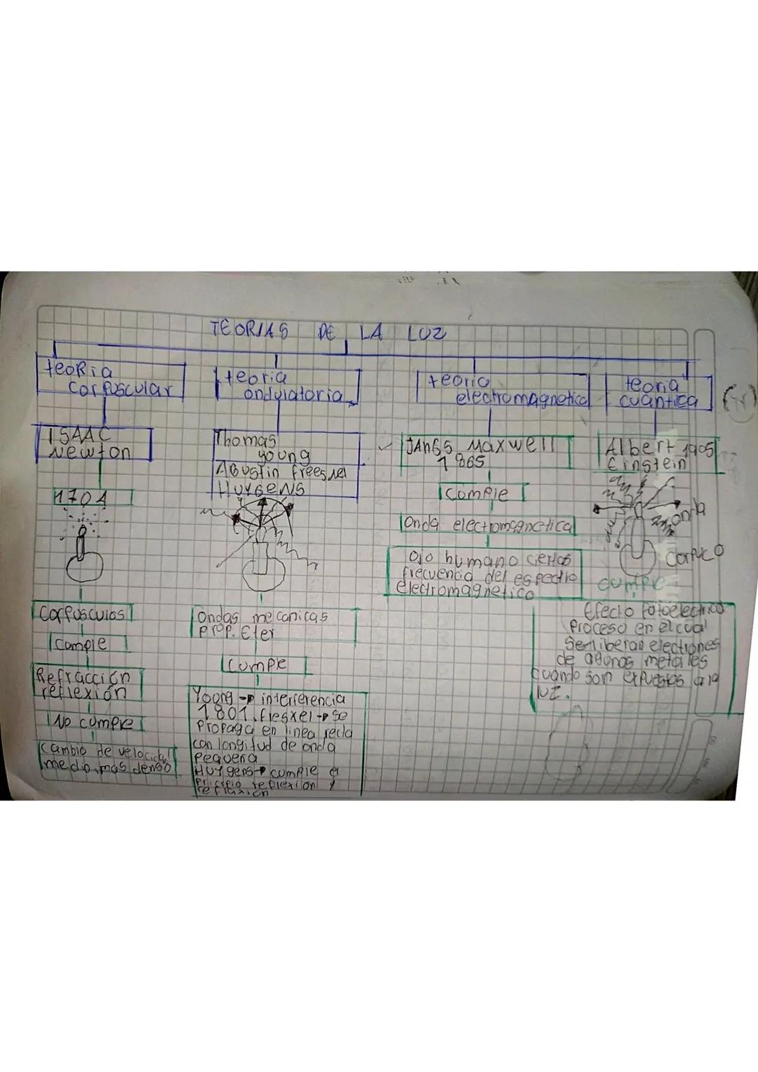 EL
HeoRia
teoria
Corpuscular
TEORIAS DE LA
ondulatoria
LOZ
teoric
electromagnetical
teoria
cuantica
VISAAC
Newton
Thomas
young
JANGS Maxwell