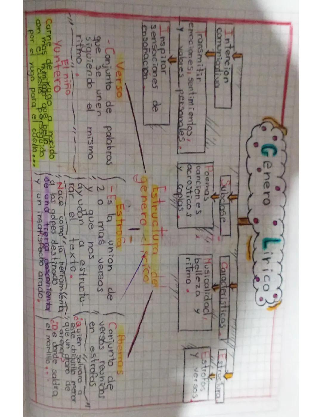 El Género Lírico: Conceptos Claves y Mapa Conceptual