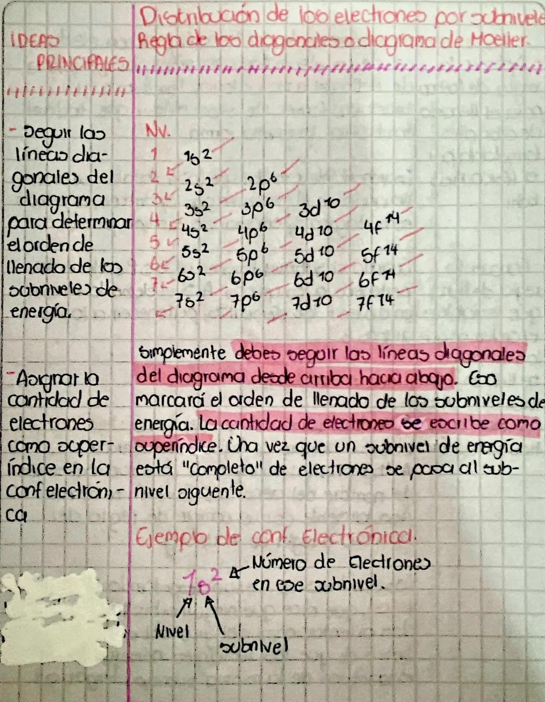 IDEAS
PRINCIPALES
Distribución de los electrones por subnivele
Regla de loo diagonales o diagrama de Moeller
ins
Seguir las
Nv.
líneas dia-
