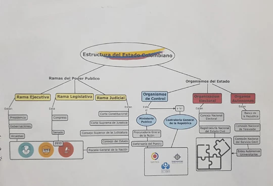 Estructura del estado colombiano 