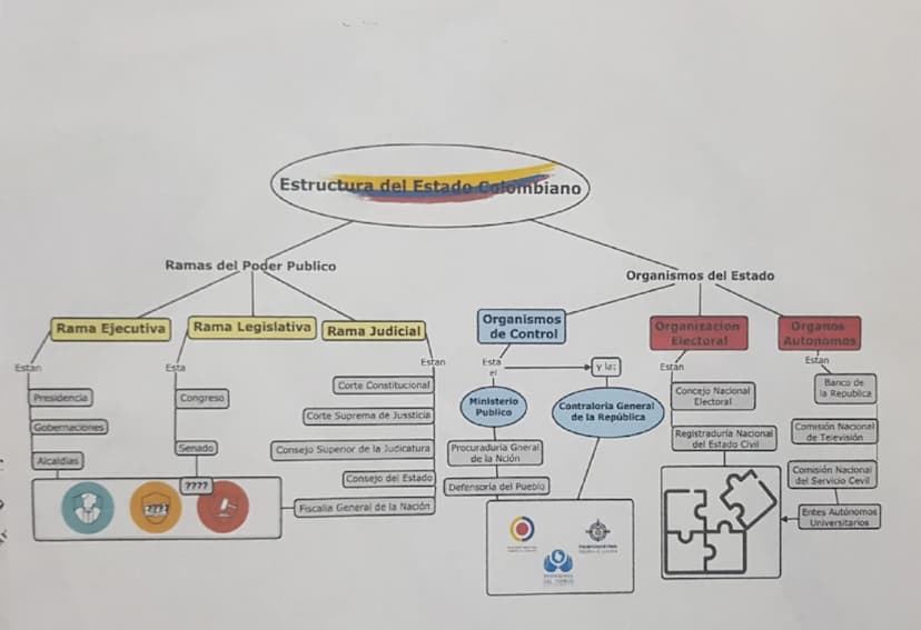 Estructura del Estado Colombiano
Ramas del Poder Publico
Rama Ejecutiva
Rama Legislativa Rama Judicial
Organismos
de Control
Estan
Estan
Est