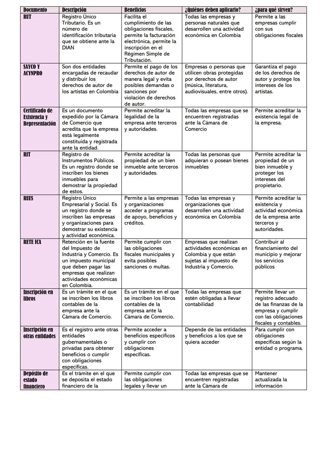 Documento|Descripción|Beneficios|¿Quiénes deben aplicarlo?|¿para qué sirven?
---|---|---|---|---
RUT|Registro Único
Tributario. Es un
número
