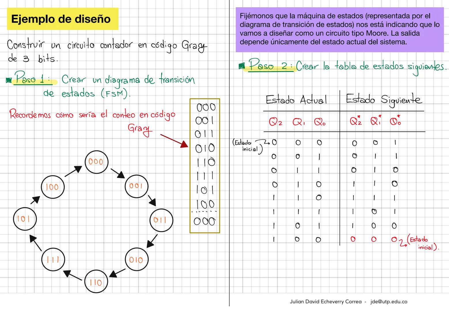 Ahora sí, vamos a ver el
diseño de circuitos
secuenciales.

El diseño se puede explicar fácilmente
desde la ejecución de 6 pasos. Vamos a
ve