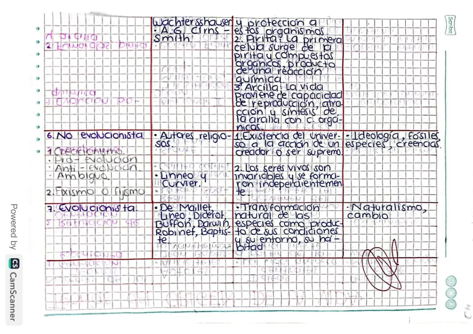 CIA

Scribe

# Teorías del ORIGEN DE LA VIDA:

| Nombres de las Teorías. | Autores | I deas centrales | Palabras clave. |
| ----------- | --