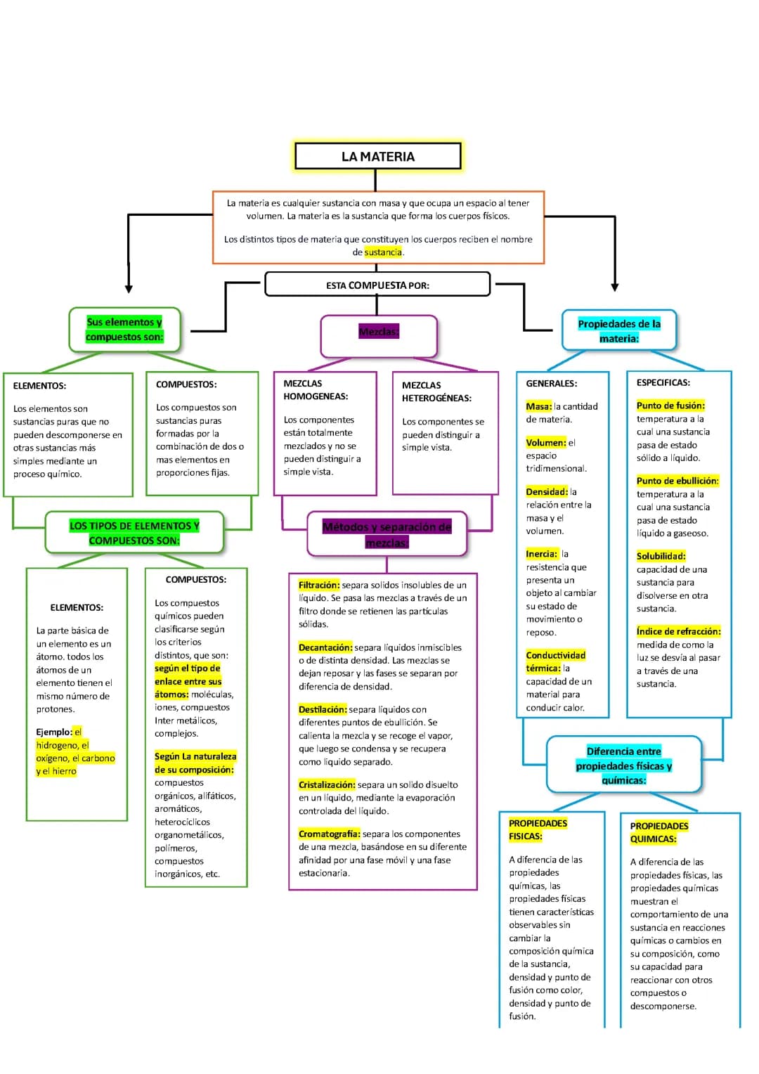 mapa conceptual química  