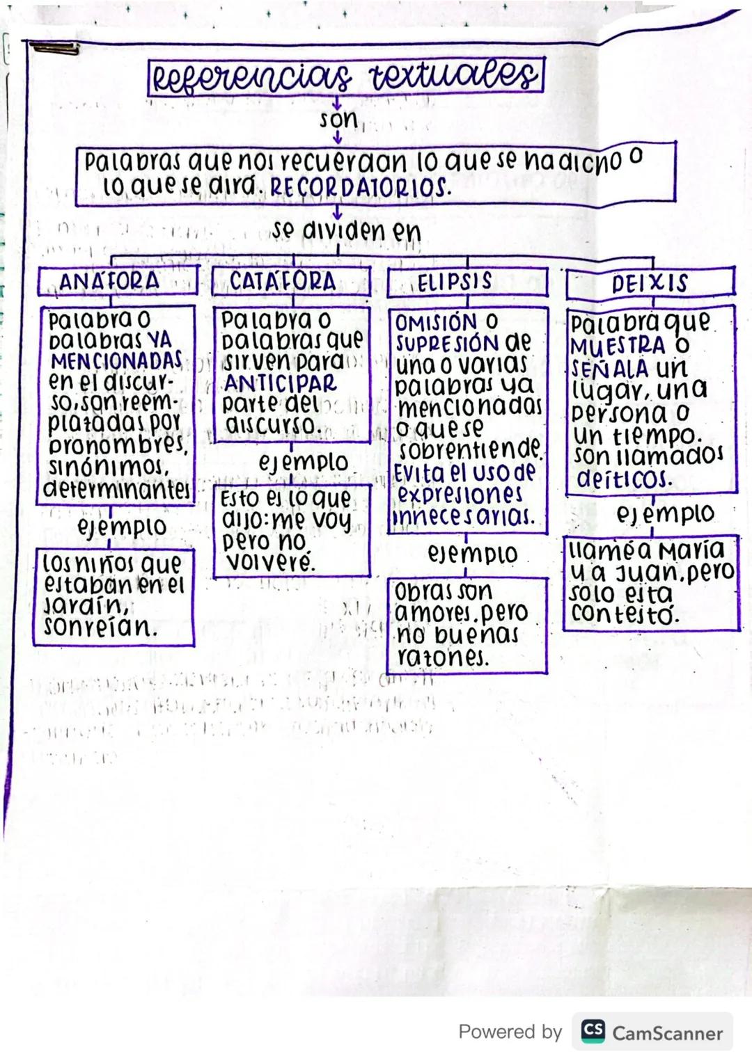 Referencias textuales
son
Palabras que nos recuerdan lo que se ha dicho
lo que se dira. RECORDATORIOS.
ANAFORA
Palabra o
Dalabras YA
MENCION