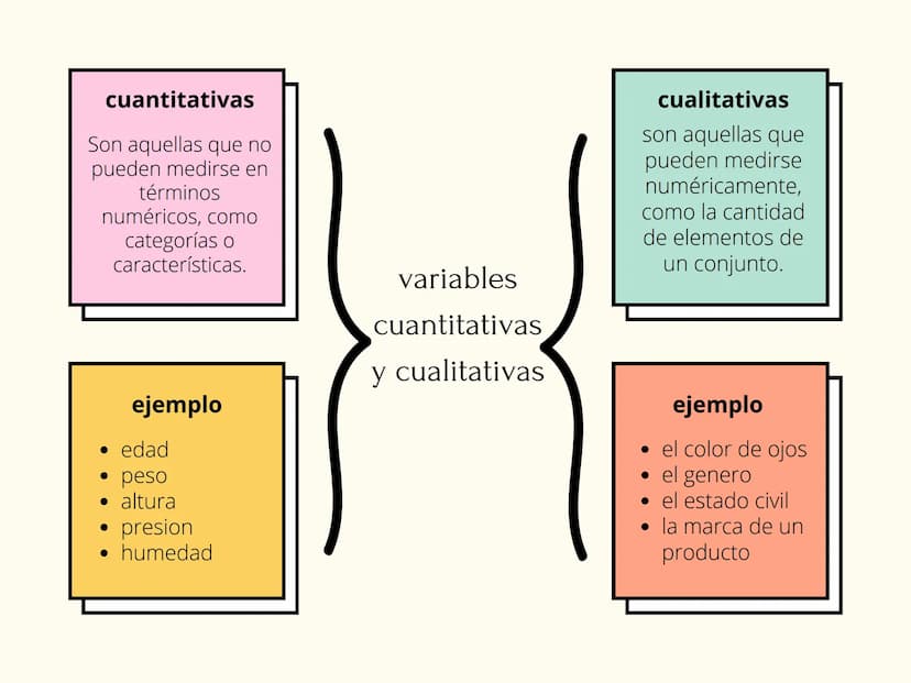 cuantitativas
Son aquellas que no
pueden medirse en
términos
numéricos, como
categorías o
características.
ejemplo
• edad
• peso
⚫ altura
·
