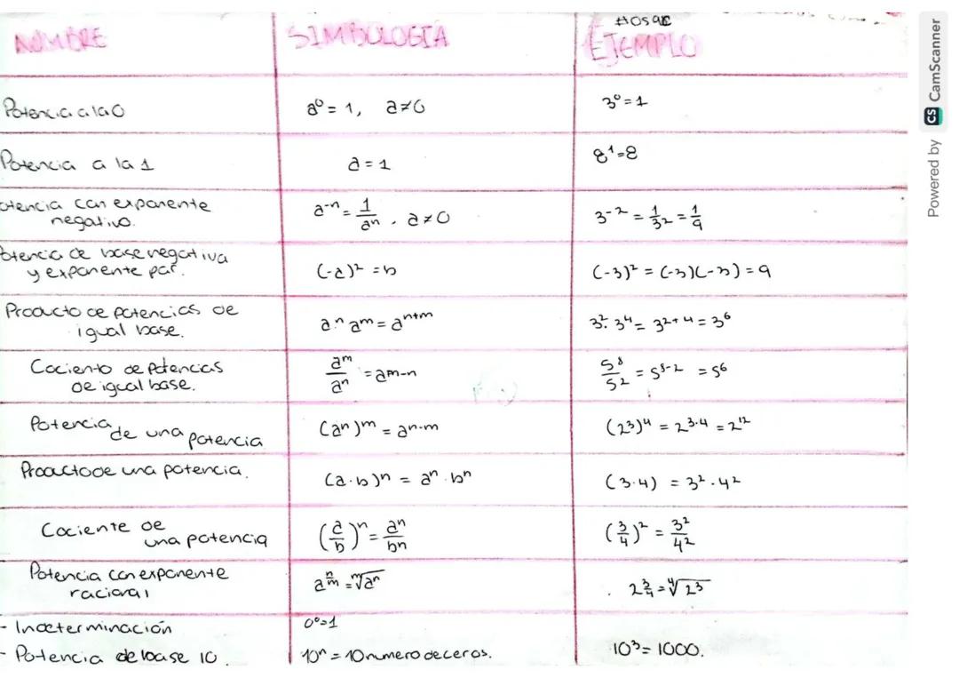 Propiedades de la potenciación 
