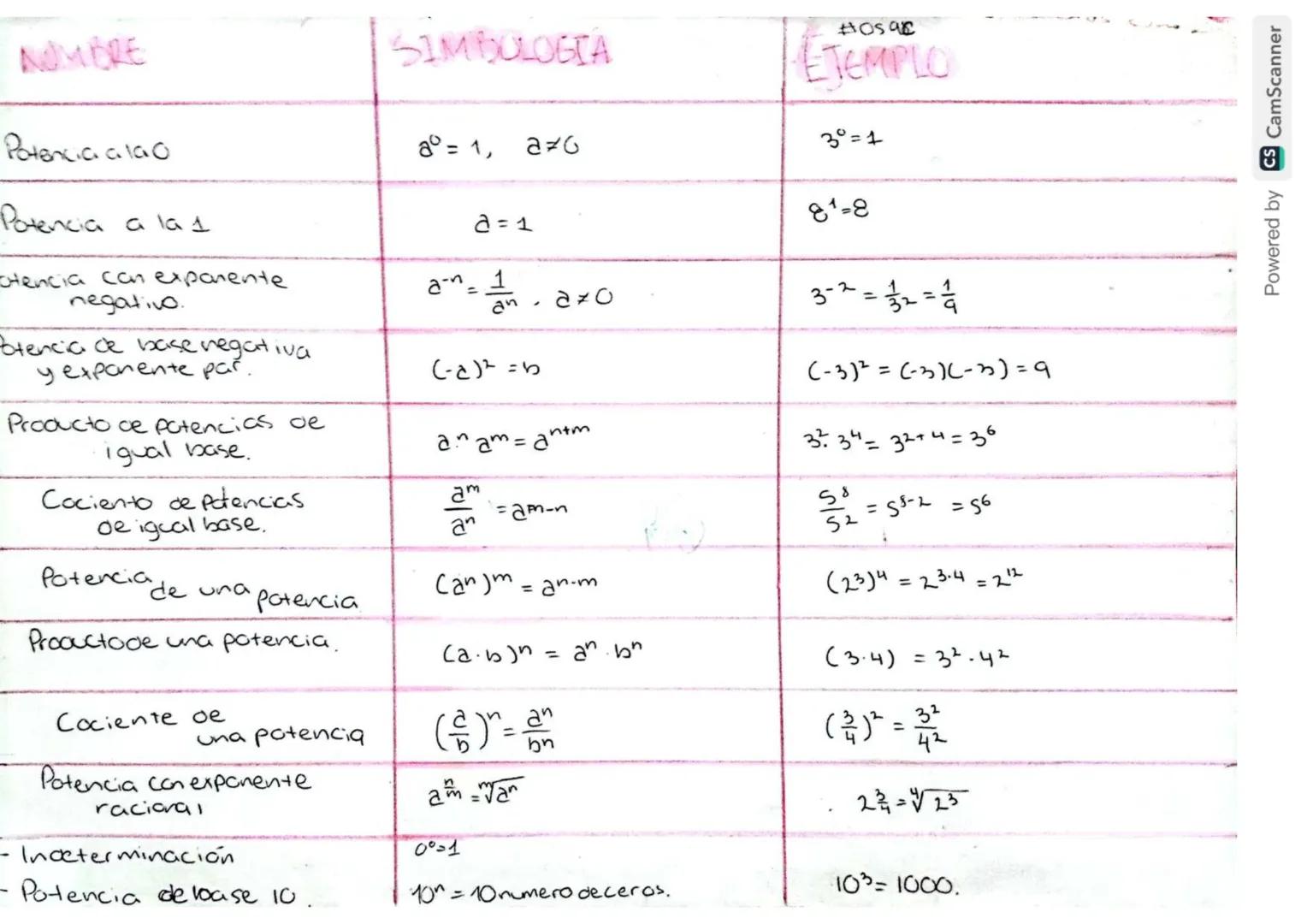 NOMBRE

SIMBULOGIA

#OS 90
ETEMPLO

Potencia a la o

$a = 1$, a=0

3°=1

Potencia a la 1

$a = 1$

81-8

otencia can exponente
negativo.

$a