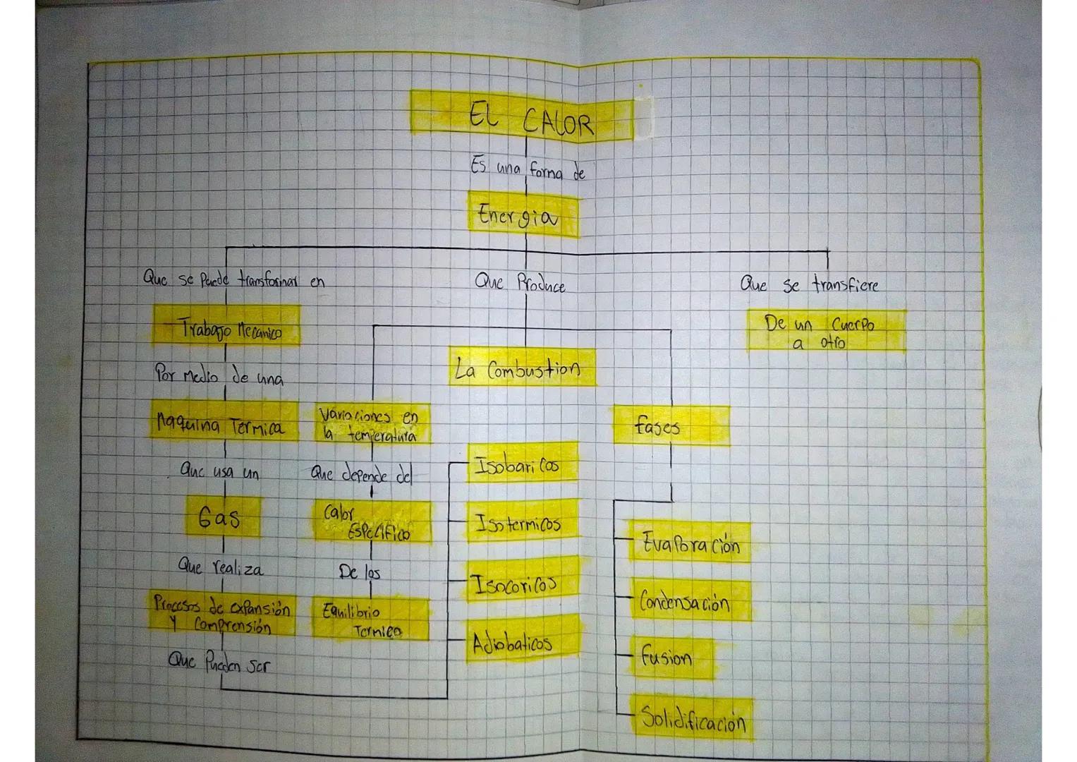 Que se transfiere

Que se puede transformar en

Trabajo Mecanico

Por medio de una

Maquina Termica

Variaciones en
la temperatura

EL CALOR