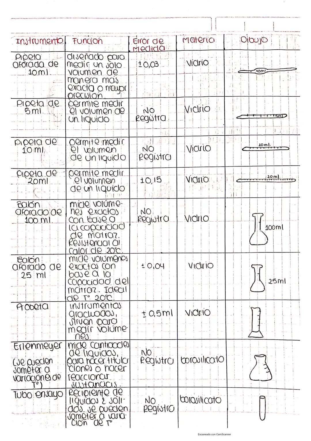 Instrumento Funcion
Error de
Materia
Dibujo
Medida
Pipeta
_ diseñado para
aforada de medir un solo
±0,03
Viario
10ml.
vaumen de
10m!
manera 