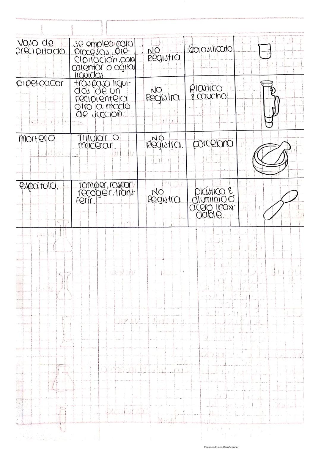 Instrumento Funcion
Error de
Materia
Dibujo
Medida
Pipeta
_ diseñado para
aforada de medir un solo
±0,03
Viario
10ml.
vaumen de
10m!
manera 