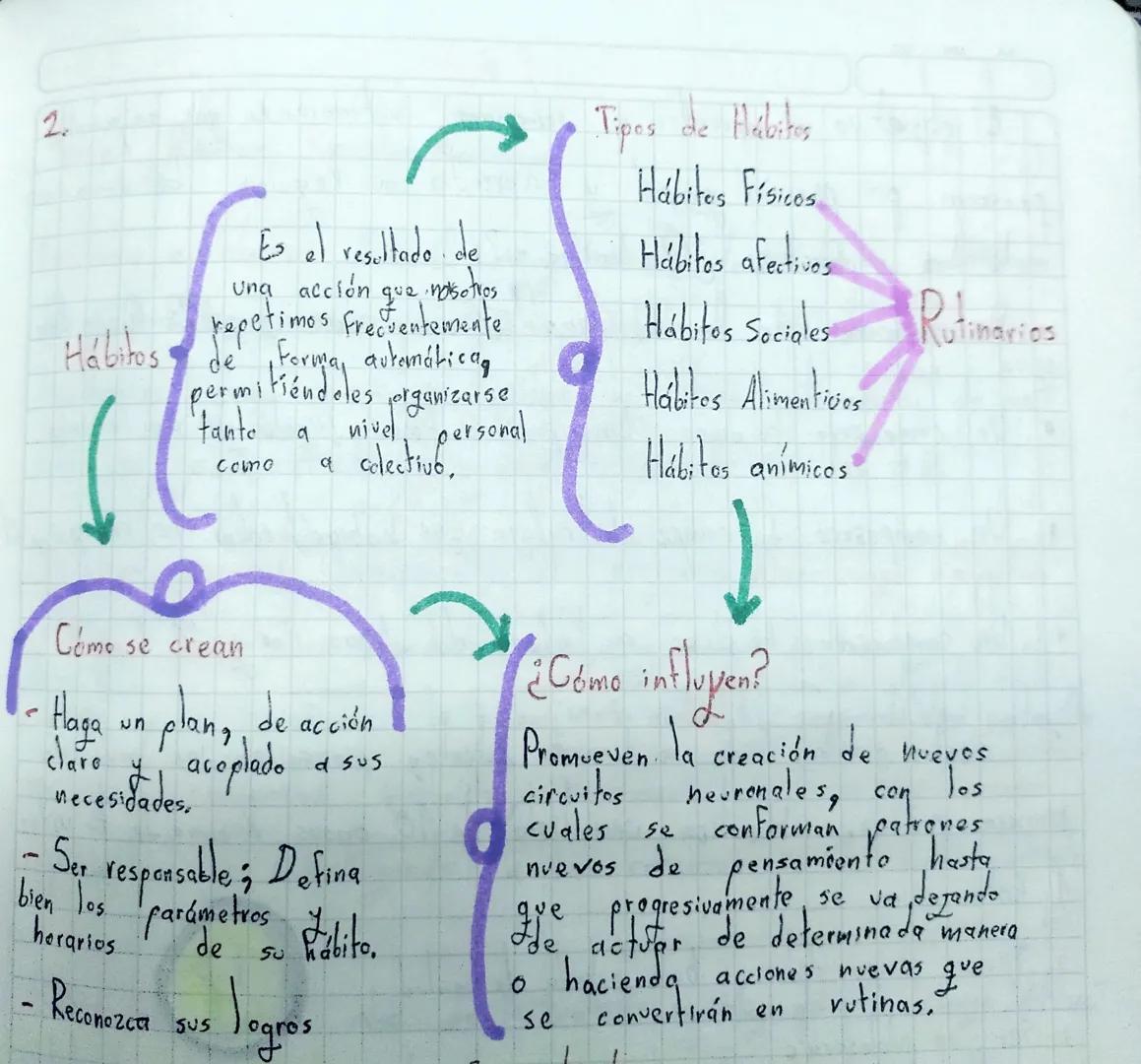 2.

Tipos de Hábitos

Hábites Físicos

Es el resultado de

una acción que nosotros
Habitos repetimos frecuentemente
de Forma automáticag
per