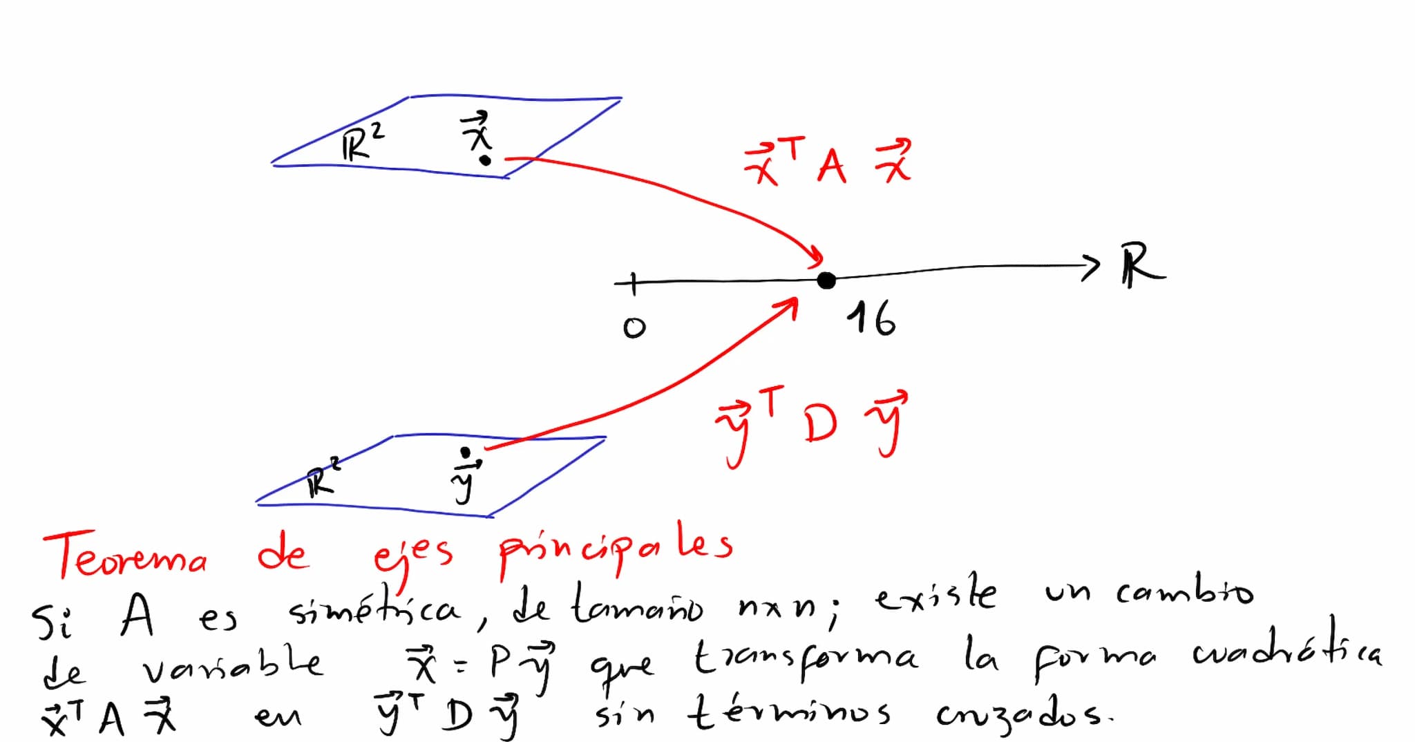 Formas
cuadráticas Una
Forma
cuadrática eu
са
Rn es
un a
función Q
definida
eu Ru
wyo
valor
en
un vector ☆ ER
puede calcularse mediante
T
Q(