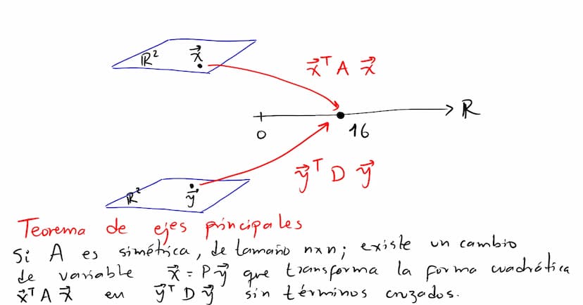 Formas
cuadráticas Una
Forma
cuadrática eu
са
Rn es
un a
función Q
definida
eu Ru
wyo
valor
en
un vector ☆ ER
puede calcularse mediante
T
Q(