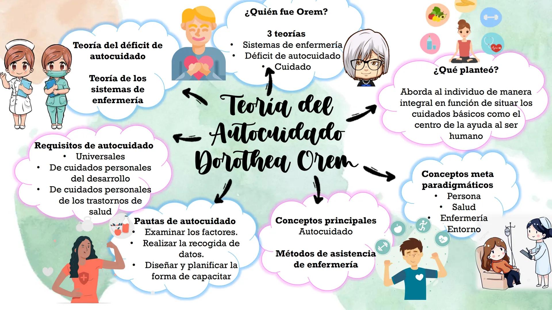 Teoria del
Autocuidado
Dorothea Orem Teoría del déficit de
autocuidado
Teoría de los
sistemas de
enfermería
•
¿Quién fue Orem?
3 teorías
Sis