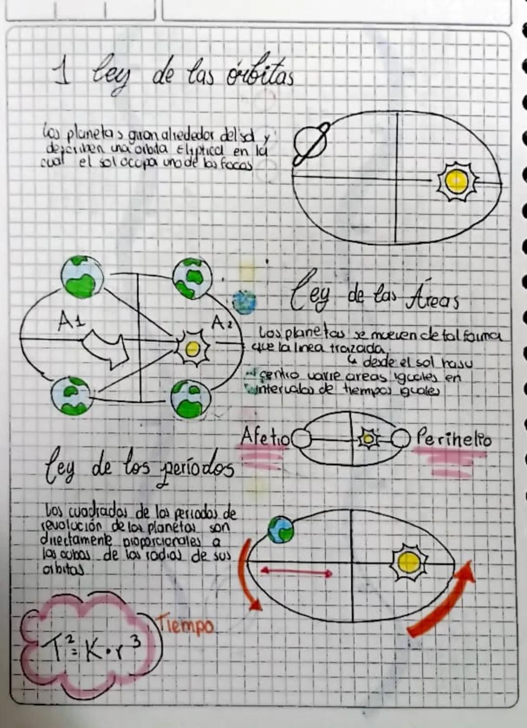 1 ley de las orbitas
los planetas gaan alrededor del'sd y
defcriben una orbita Eliptica en lá.
cual el sol ocupa uno de los facas
A1
Az
ley 