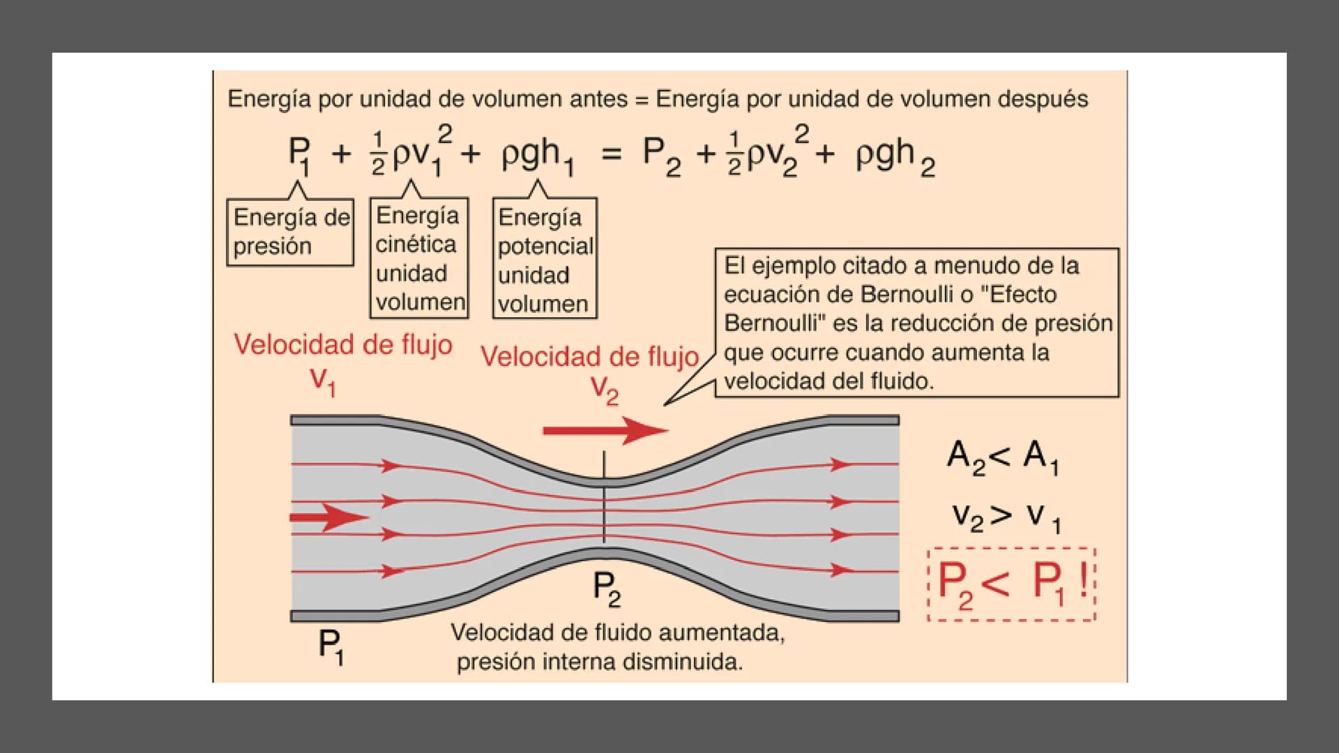 DINÁMICA DE FLUIDOS TIPOS DE FLUJO - FLUJO LAMINAR
Sus partículas se mueven siguiendo trayectorias separadas definidas y no necesariamente
p
