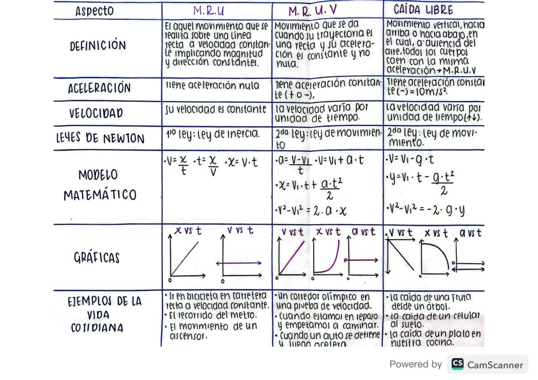 Física grado 10 y 11 - Tipos de movimientos de los cuerpos