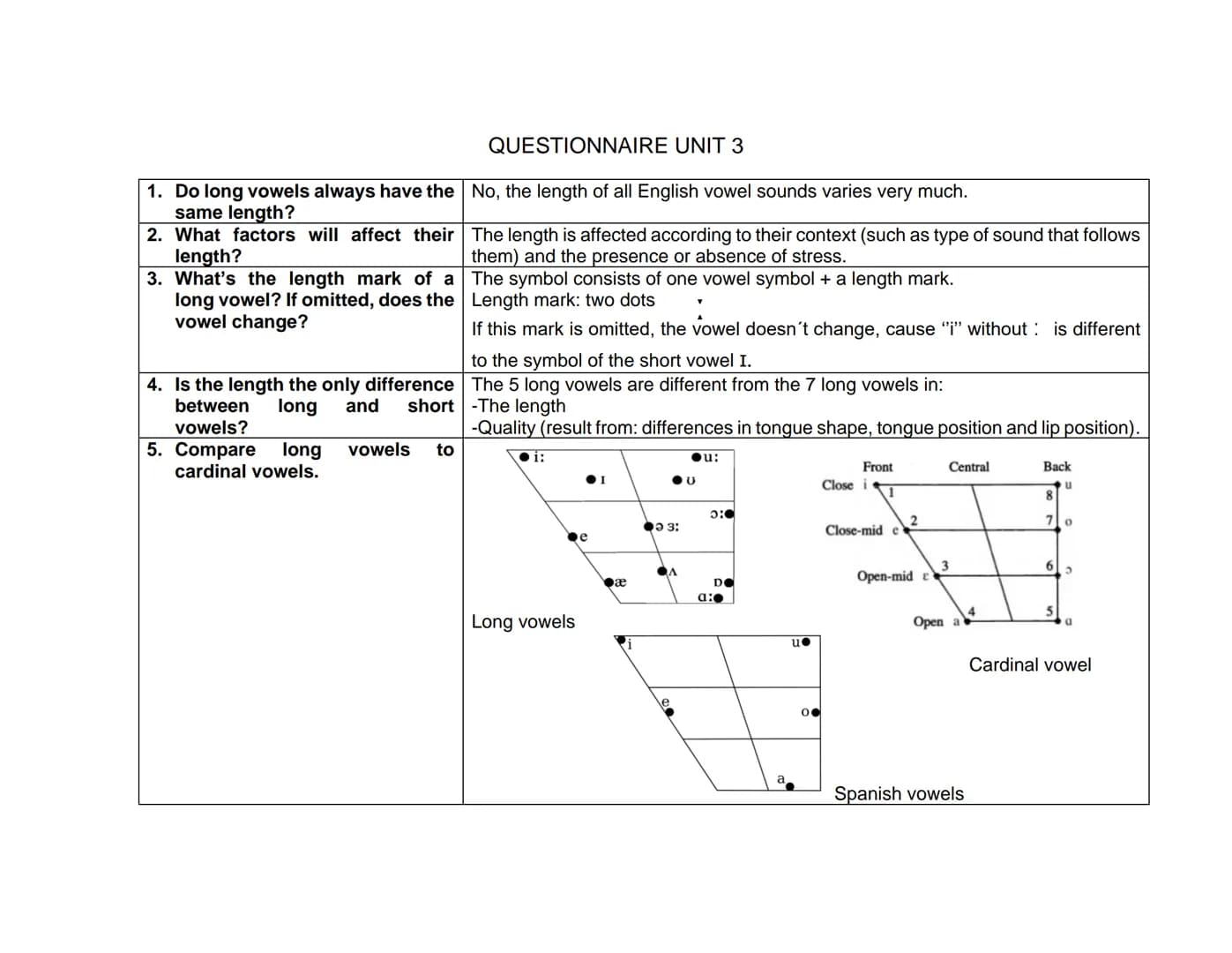 QUESTIONNAIRE UNIT 3
1. Do long vowels always have the No, the length of all English vowel sounds varies very much.
same length?
2. What fac