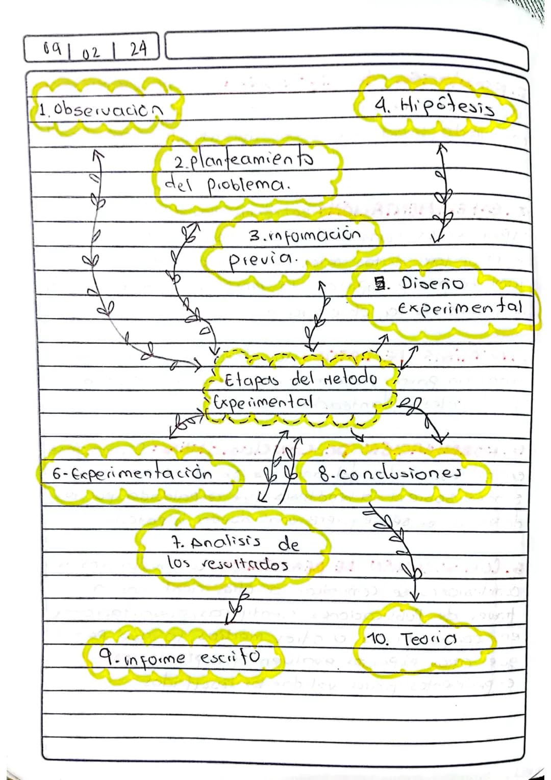 -Metodo cientificos: Cs un enfoque
Sistematico Para investigar fenómenos naturales,
adquir conocimiento y comprender el mundo que
nos rodea.