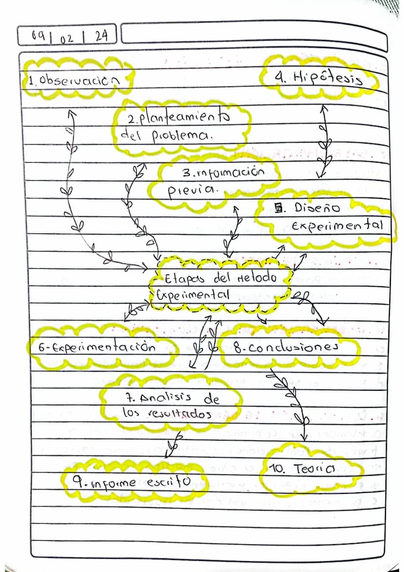 -Metodo cientificos: Cs un enfoque
Sistematico Para investigar fenómenos naturales,
adquir conocimiento y comprender el mundo que
nos rodea.