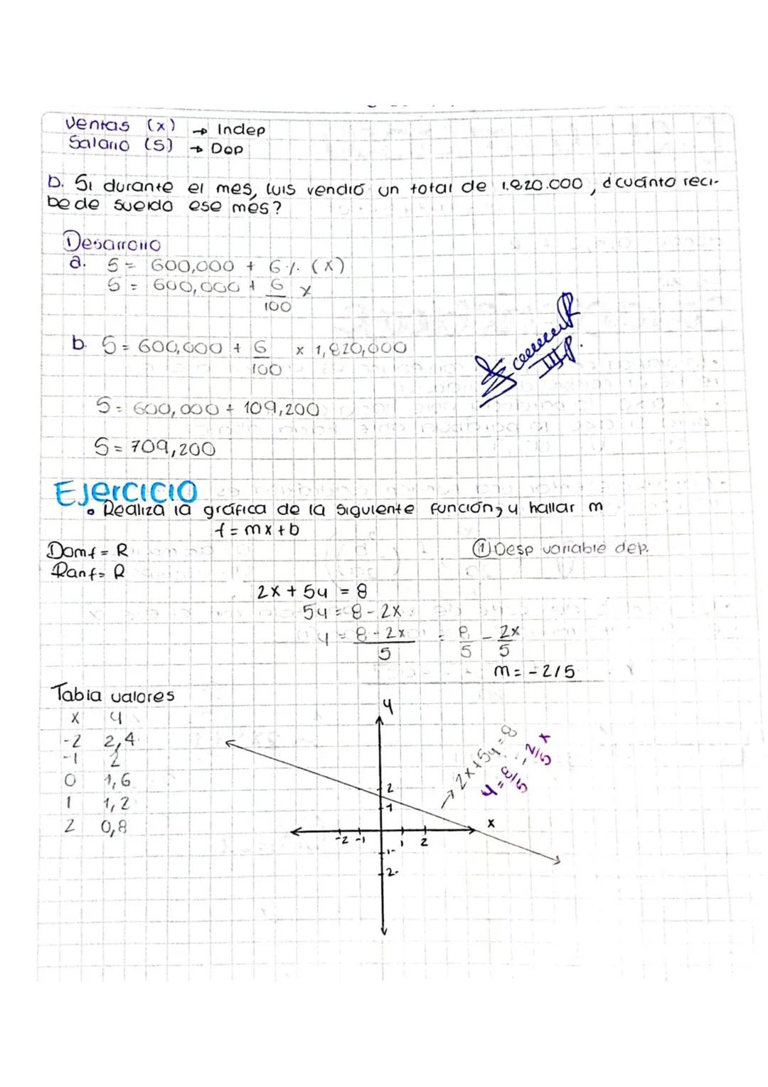 # Características f. lineal

✓ El dominio y el rango de una función lineall siempre son
105 números reales

✓ $Si m>0 = Si m \rightarrow POS