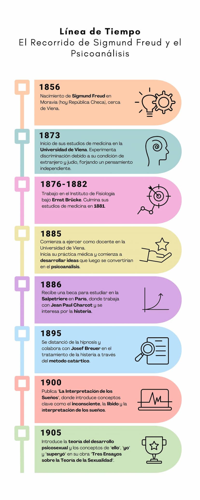 Línea de Tiempo
El Recorrido de Sigmund Freud y el
Psicoanálisis
1856
Nacimiento de Sigmund Freud en
Moravia (hoy República Checa), cerca
de