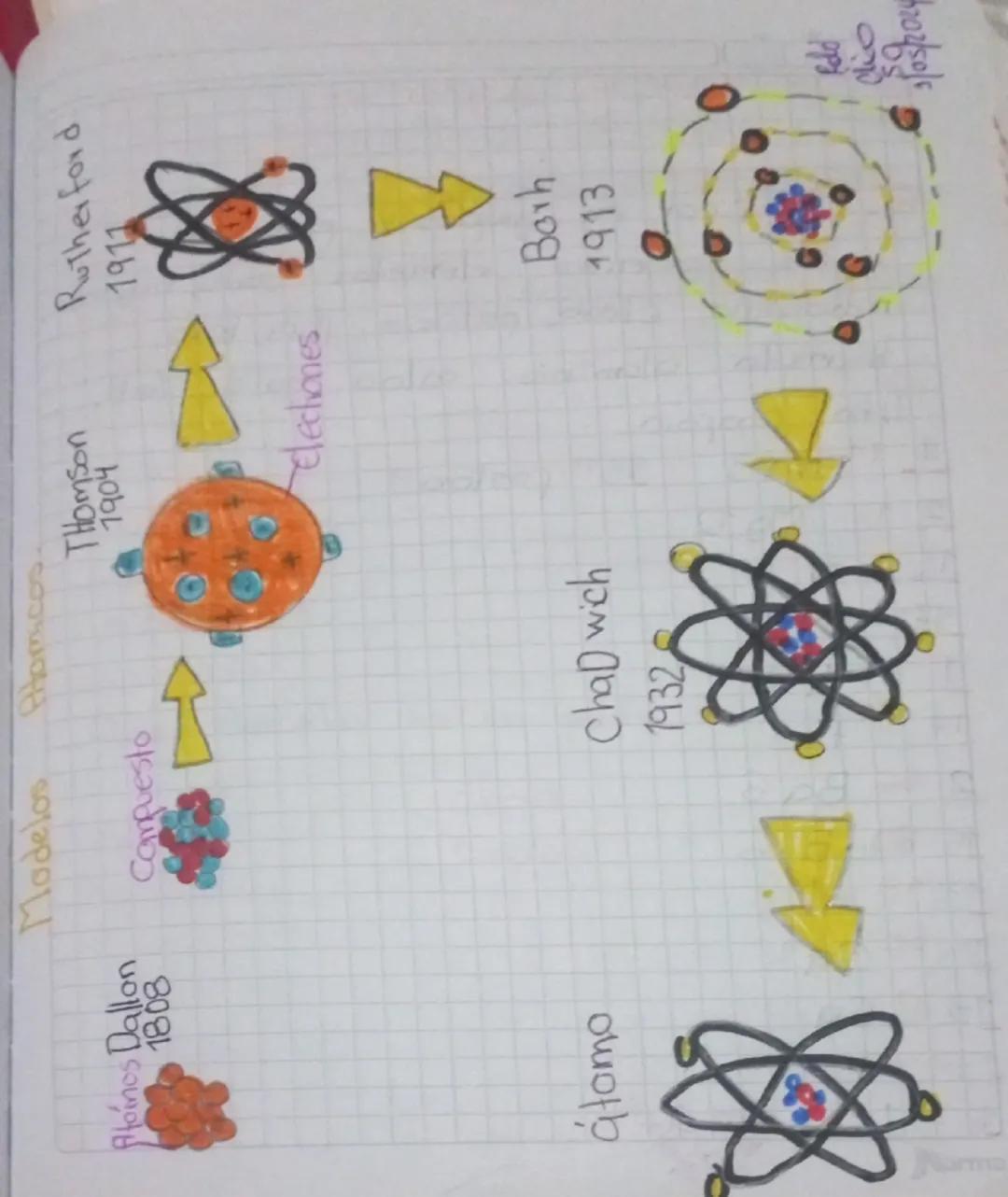 Modelos
Atomicos.
Atomos Dallon
1808
Compuesto
Thomson
1904
Rutherford
1911
Electiones
átomo
Chad wich
1932
Borh
1913
Edd
103/2024