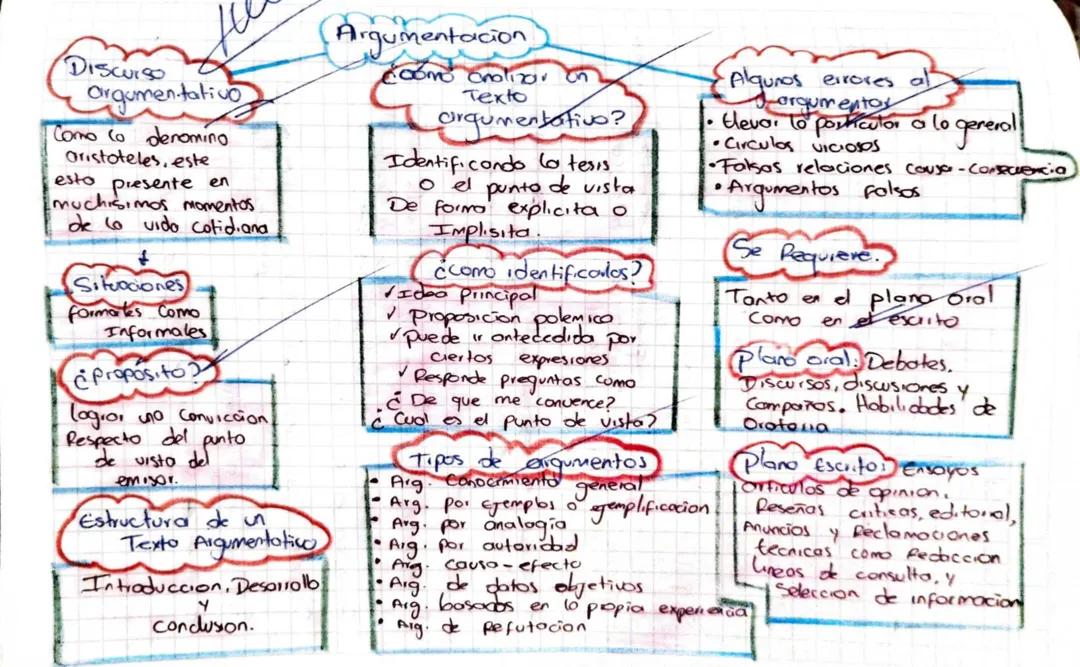 Cómo Elaborar un Texto Argumentativo
