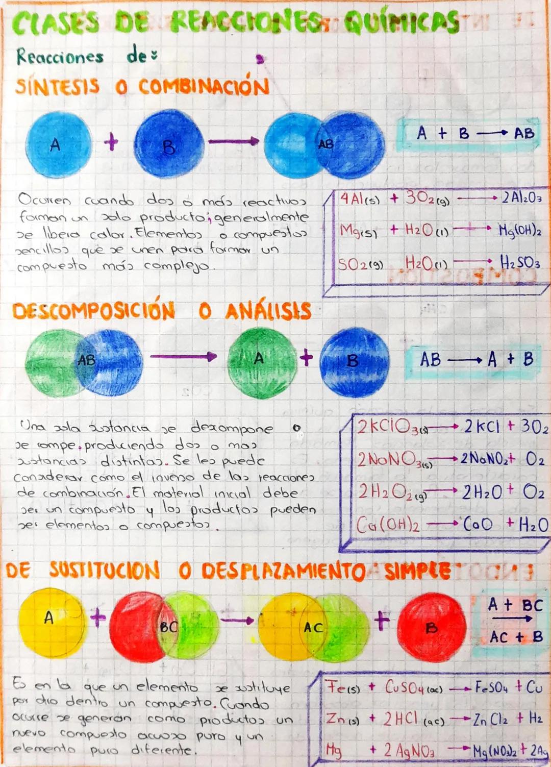 # CLASES DE REACCIONES QUÍMICASTRIL

Reacciones de:

SINTESIS O COMBINACIÓN

A
+
B

A+B AB

AB

Ocurren cuando dos o más reactivos
forman un