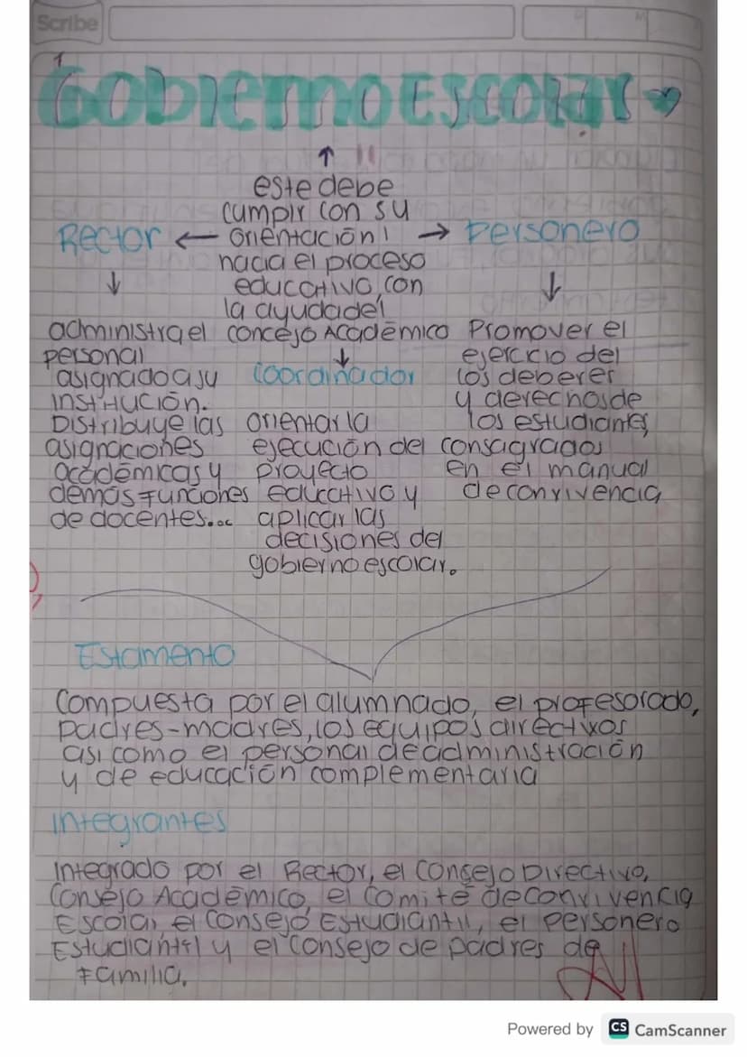 Scribe
Gobierno Escolar
este debe
Cumpir con su
Rector orientacion
Personero
ero
nacia el proceso
educativo con
la ayudadel
administra el
co