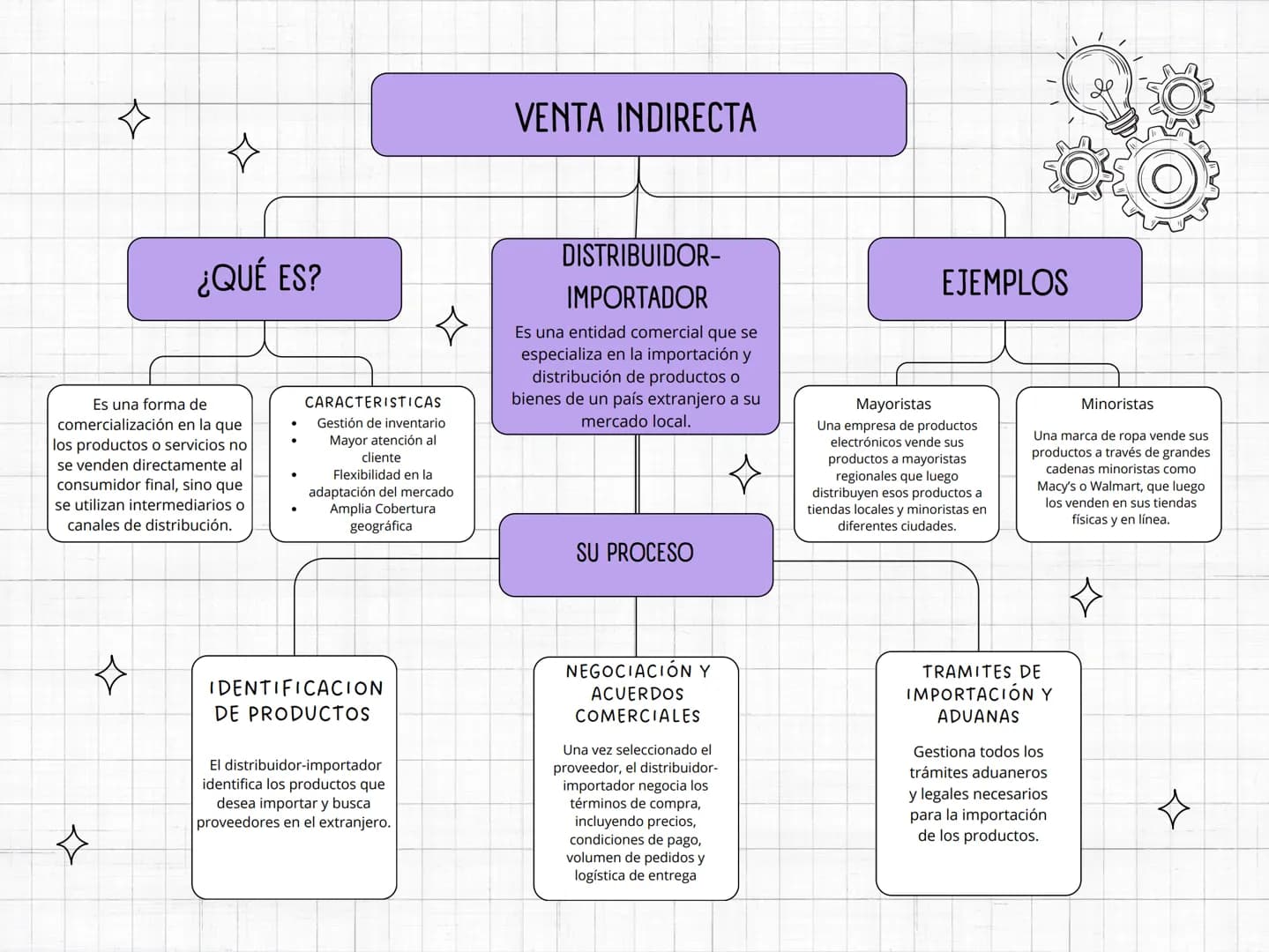 口
A
Métodos de entrada a
mercados
internacionales
H
Д VENTA INDIRECTA
¿QUÉ ES?
Es una forma de
comercialización en la que
los productos o se