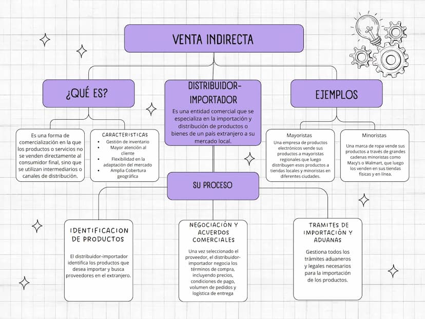 口
A
Métodos de entrada a
mercados
internacionales
H
Д VENTA INDIRECTA
¿QUÉ ES?
Es una forma de
comercialización en la que
los productos o se