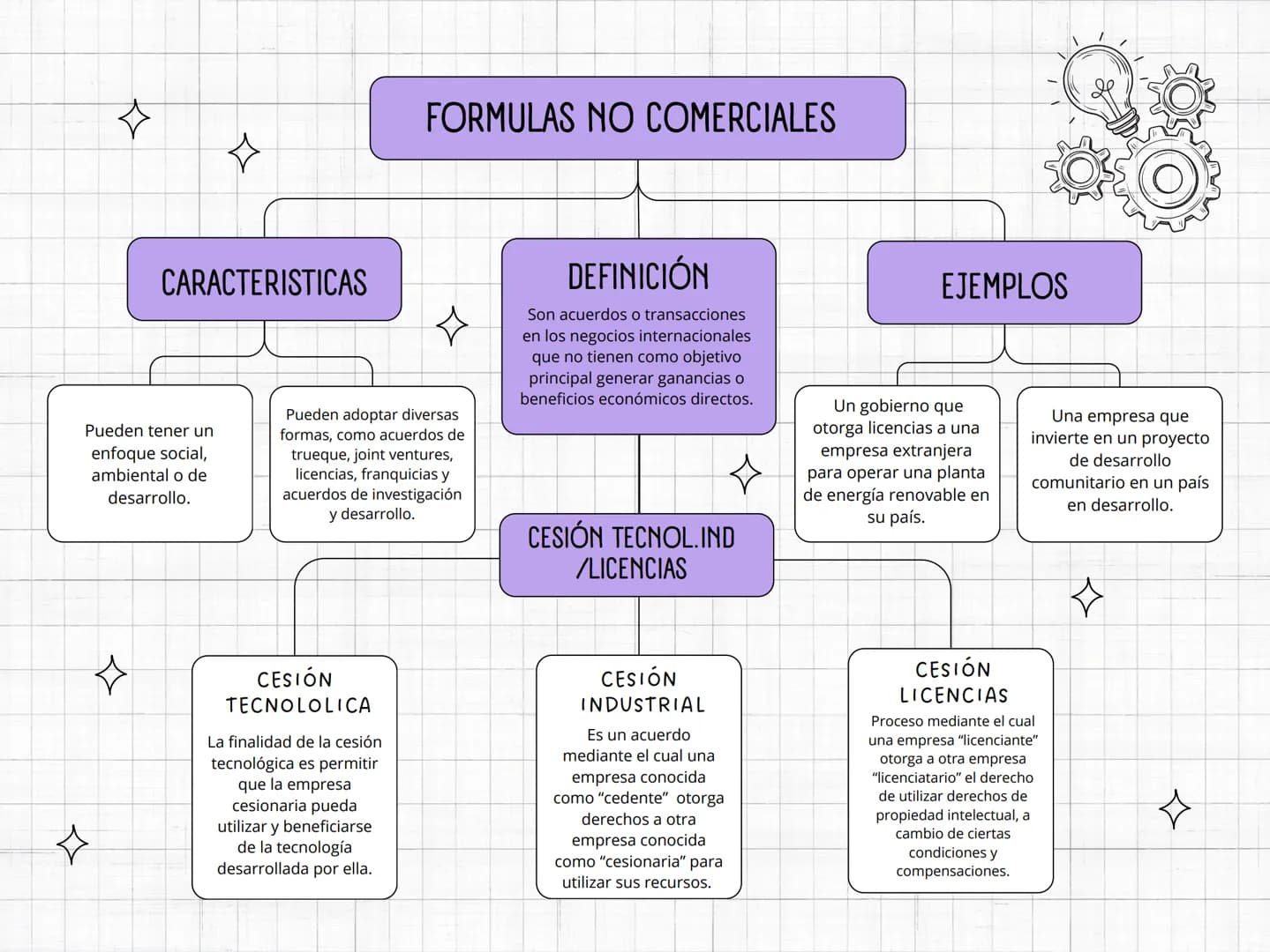 口
A
Métodos de entrada a
mercados
internacionales
H
Д VENTA INDIRECTA
¿QUÉ ES?
Es una forma de
comercialización en la que
los productos o se