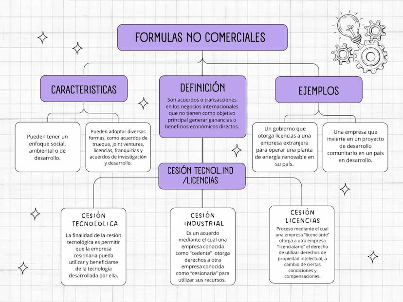 口
A
Métodos de entrada a
mercados
internacionales
H
Д VENTA INDIRECTA
¿QUÉ ES?
Es una forma de
comercialización en la que
los productos o se