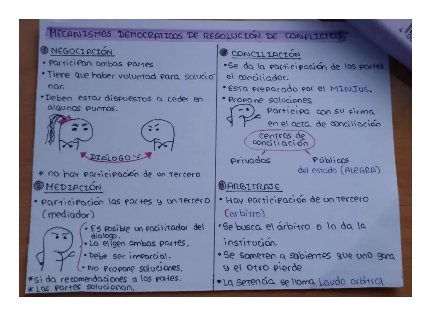 MECANISMOS DEMOCRATICOS DE RESOLUCIÓN DE CONFLICTOS

NEGOCIACIÓN
• Participan ambas partes
CONCILIACIÓN
•Se da la participación de las parte