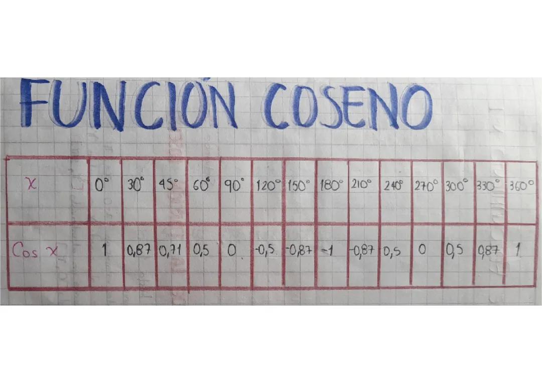 Función coseno