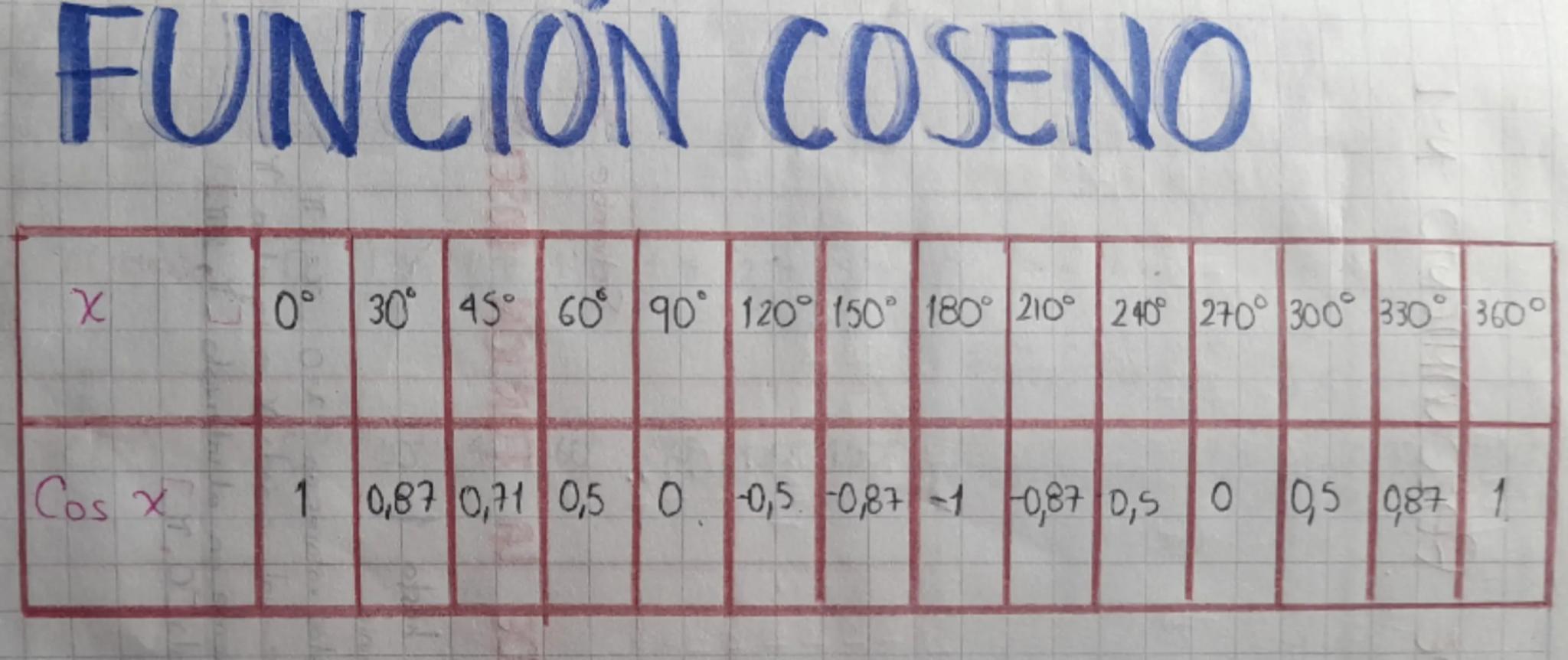 FUNCION COSENO
Χ
0° 30° 45° 60° 90° 120 150 180° 210° 240° 270° 300 330 360°
Cos x
1 0,87 0,71 0,50 0,5 0,871 0,87 0,50 0,5 987 1
005 y
72
π