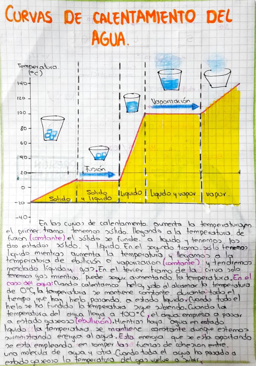 Curva de calentamiento del agua: explicación y ejemplo