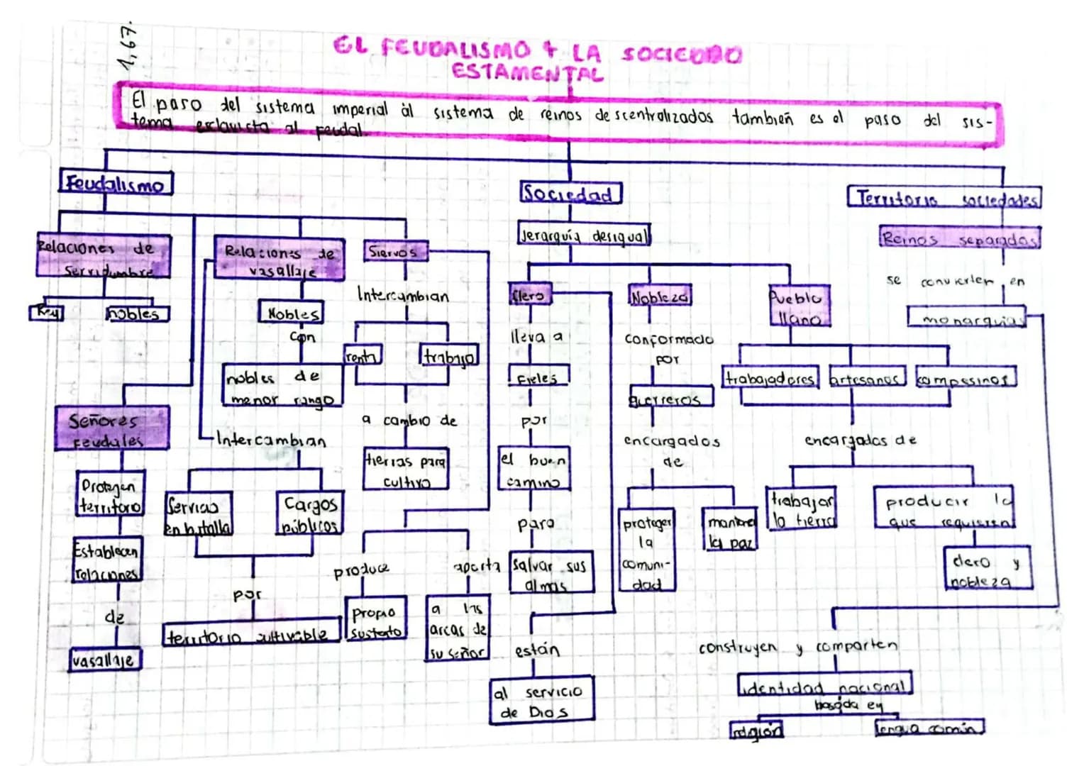 1,67.
EL FEUDALISMO & LA SOCICUDO
ESTAMENTAL
El paso del sistema imperial al sistema de reinos descentralizados tambien es el
tema
exclavist