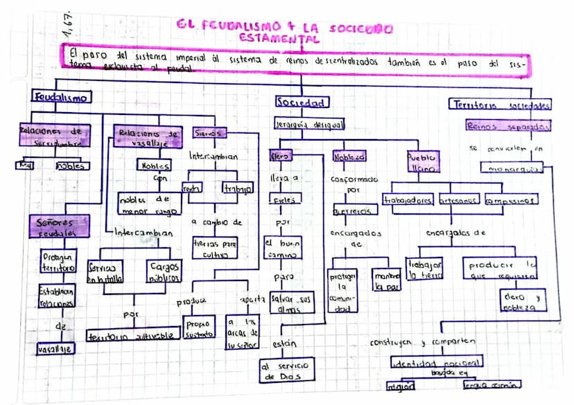 1,67.
EL FEUDALISMO & LA SOCICUDO
ESTAMENTAL
El paso del sistema imperial al sistema de reinos descentralizados tambien es el
tema
exclavist