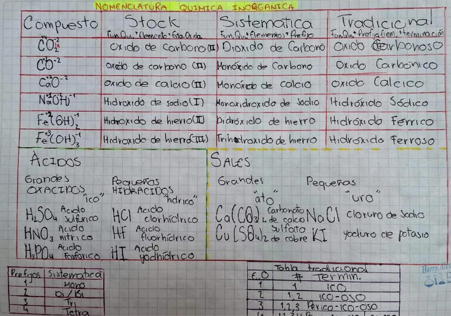# NOMENCLATURA QUIMICA INORGANICA

| Compuesto | Stock | Sistematica | Tradicional |
| ----------- | ----------- | ----------- | -----------