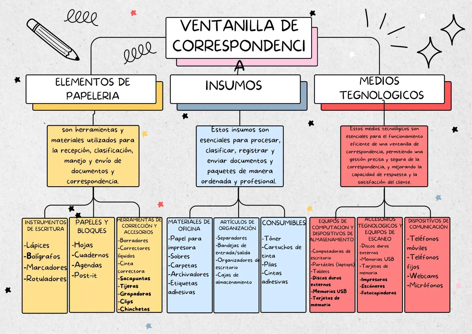 x
elle
eeee
VENTANILLA DE
CORRESPONDENCI
ELEMENTOS DE
PAPELERIA
A
INSUMOS
ДД
MEDIOS
TEGNOLOGICOS
son herramientas y
materiales utilizados pa