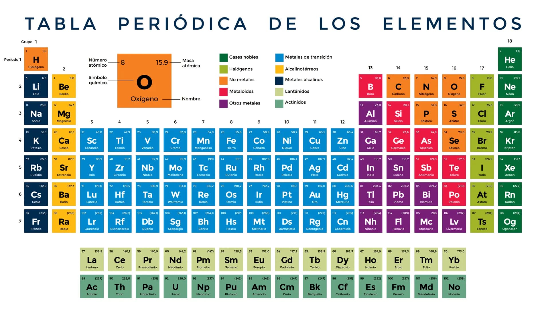 TABLA
Grupo 1
Período 1
H
1,0
Hidrógeno
2
3
Li
Litio
2
6,9
4
9,0
11
23,0
12
3
Na
Sodio
4
Be
Berilio
Mg
24,3
Magnesio
PERIÓDICA
DE
LOS
ELEMEN