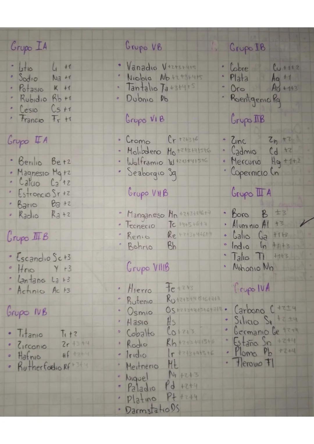Grupo IA

• Lutio
• Sodio
• Potasio
• Rubidio
• Cesio
•Francio

Grupo #A

• Berilio
• Magnesio
• Caluo
Estroncio
• Bario
• Radio

Grupo IIIB
