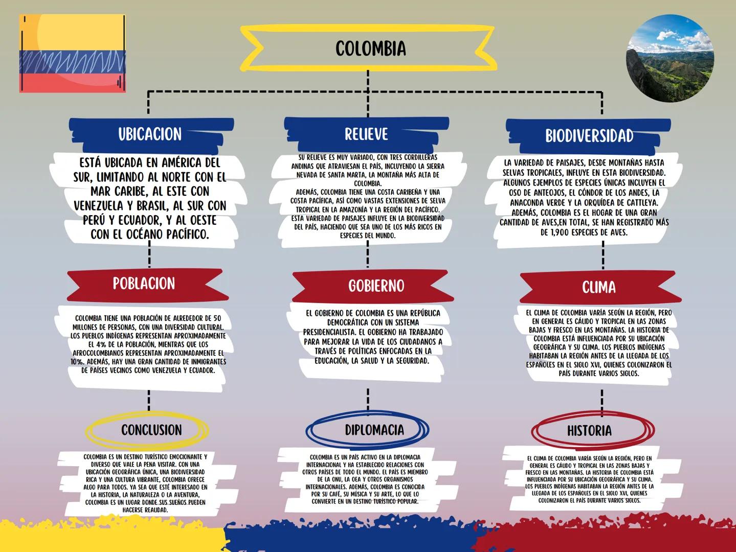 # COLOMBIA

UBICACION

ESTÁ UBICADA EN AMÉRICA DEL
SUR, LIMITANDO AL NORTE CON EL
MAR CARIBE, AL ESTE CON
VENEZUELA Y BRASIL, AL SUR CON
PER